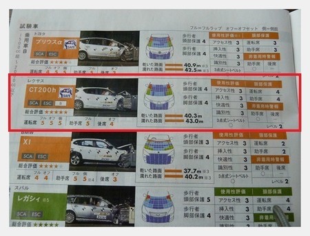 車のアセスメント